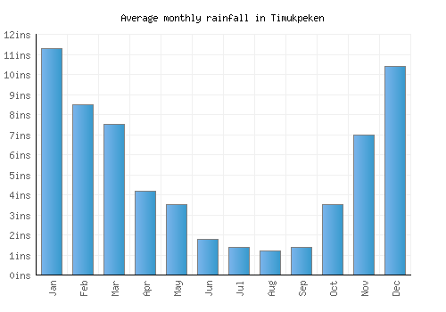 Timukpeken monthly rainfall chart (inches)