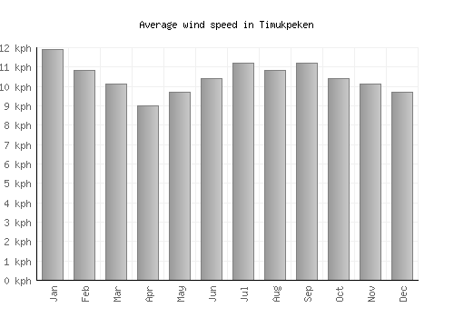 Timukpeken average winspeed by month (km/h)