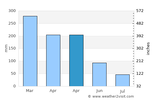 Timur average rain in April