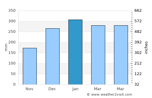 Timur average rain in January