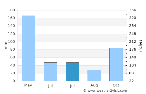 Timur average rain in July