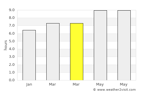 Timur average rain in March