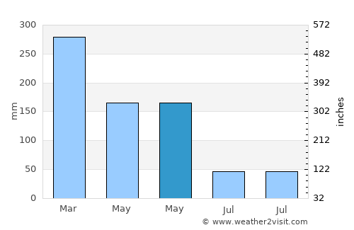 Timur average rain in May
