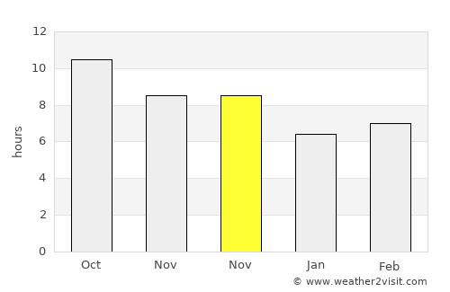 Timur average rain in November