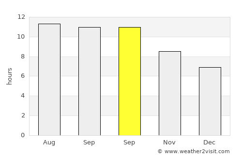 Timur average rain in September