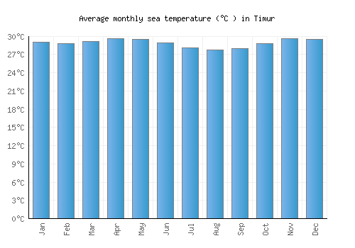 Timur average sea temperature chart (Celsius)
