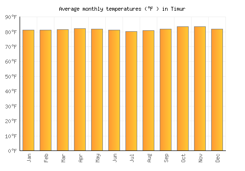 Timur average temperature chart (Fahrenheit)