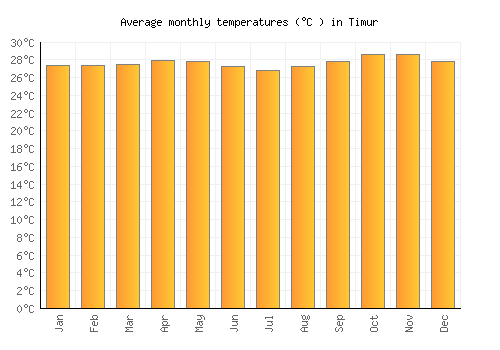 Timur average temperature chart (Celsius)