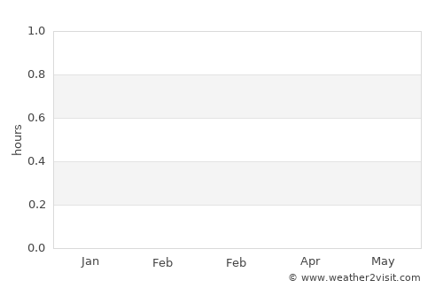 Timurembung average rain in February