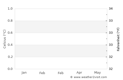 Timurembung average temperature in February