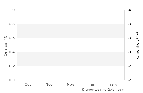 Timurembung average temperature in November