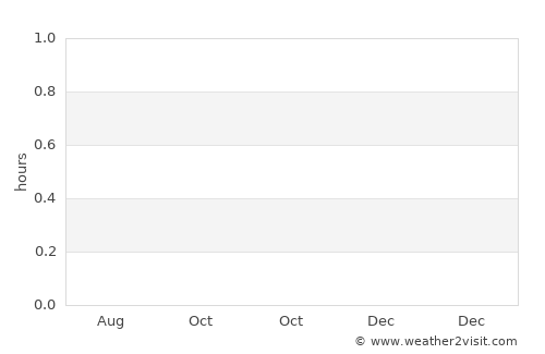 Timurembung average rain in October