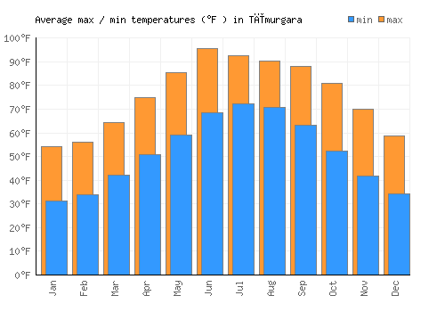 Tīmurgara average minimum / maximum temperatures (Fahrenheit)