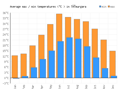 Tīmurgara average minimum / maximum temperatures (Celsius)