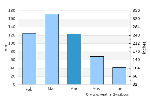Tīmurgara average rain in April