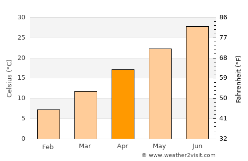 Tīmurgara average temperature in April