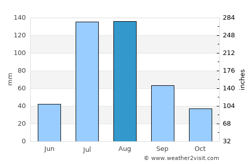 Tīmurgara average rain in August