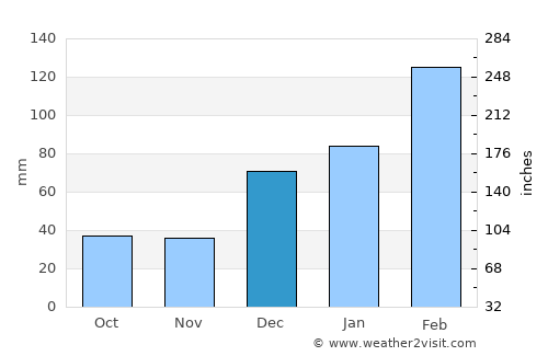 Tīmurgara average rain in December