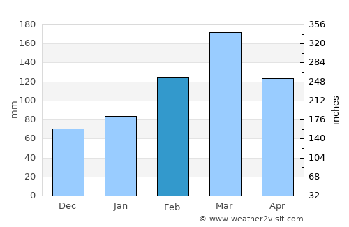 Tīmurgara average rain in February