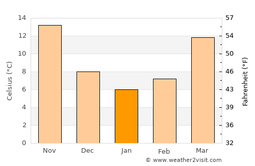 Tīmurgara average temperature in January
