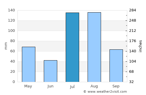 Tīmurgara average rain in July