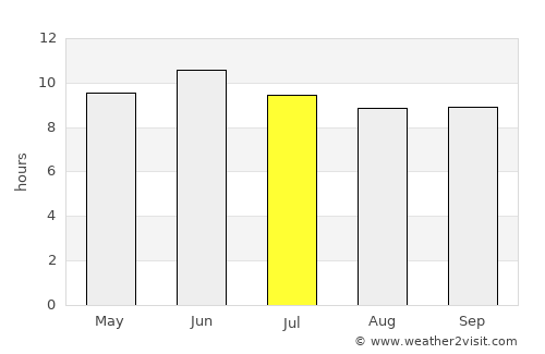 Tīmurgara average rain in July