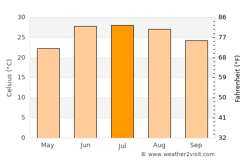 Tīmurgara average temperature in July