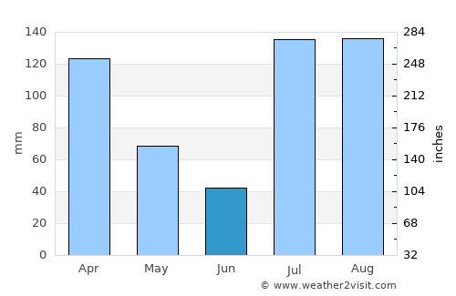 Tīmurgara average rain in June