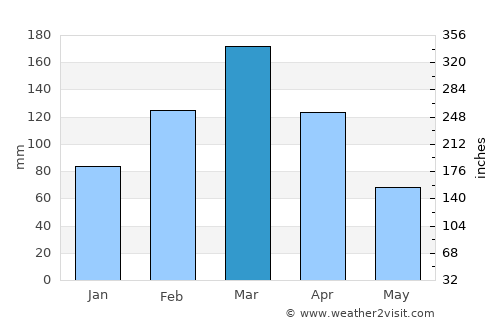 Tīmurgara average rain in March