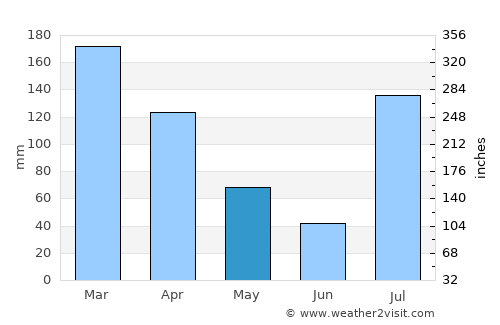 Tīmurgara average rain in May