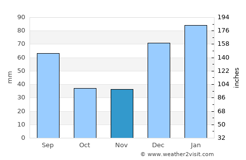 Tīmurgara average rain in November