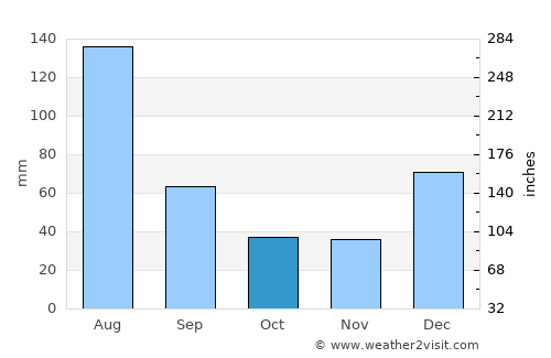 Tīmurgara average rain in October
