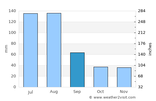 Tīmurgara average rain in September