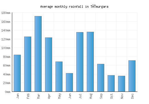 Tīmurgara monthly rainfall chart (mm)