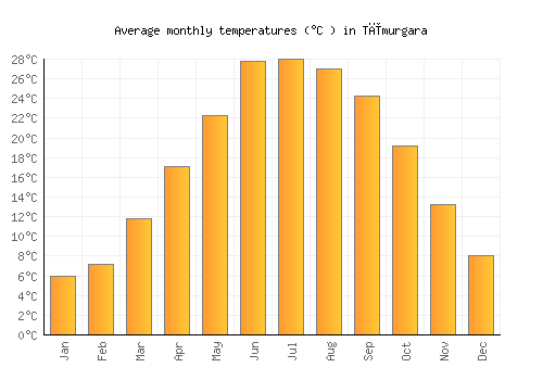 Tīmurgara average temperature chart (Celsius)