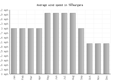 Tīmurgara average winspeed by month (mph)