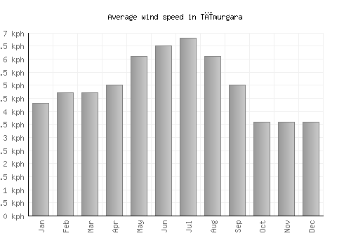 Tīmurgara average winspeed by month (km/h)