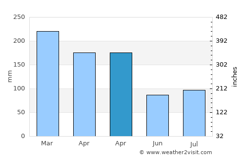Timurjaya average rain in April
