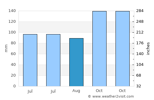 Timurjaya average rain in August