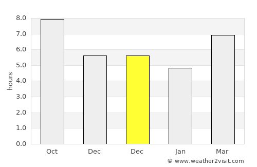 Timurjaya average rain in December