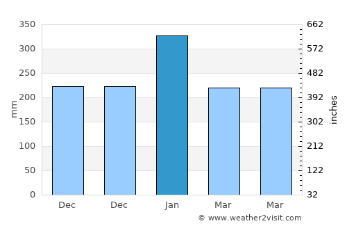 Timurjaya average rain in January