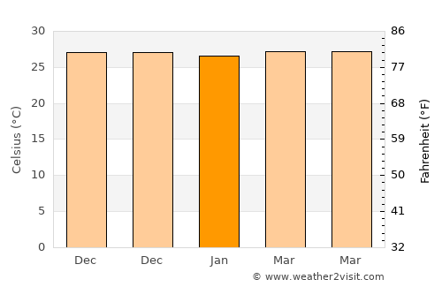Timurjaya average temperature in January