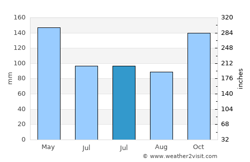 Timurjaya average rain in July