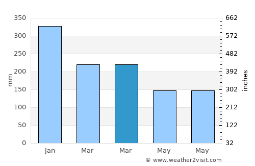 Timurjaya average rain in March