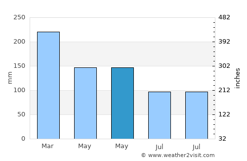Timurjaya average rain in May