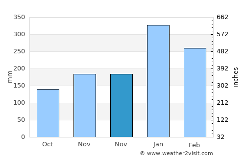 Timurjaya average rain in November