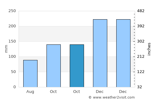 Timurjaya average rain in October