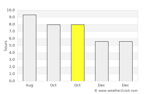Timurjaya average rain in October