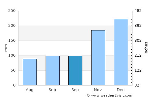 Timurjaya average rain in September