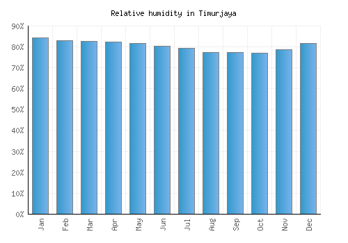 Timurjaya relative humidity averages